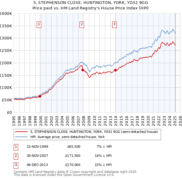 5, STEPHENSON CLOSE, HUNTINGTON, YORK, YO32 9GG: Price paid vs HM Land Registry's House Price Index