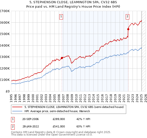 5, STEPHENSON CLOSE, LEAMINGTON SPA, CV32 6BS: Price paid vs HM Land Registry's House Price Index