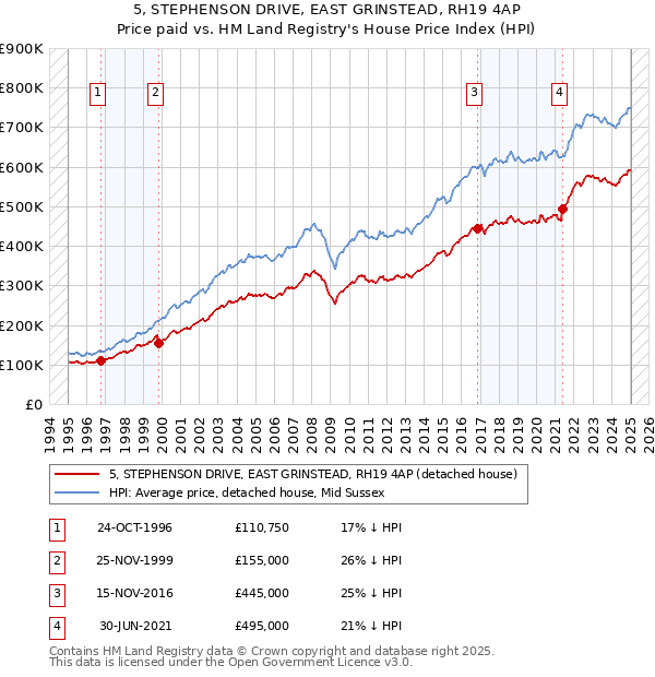 5, STEPHENSON DRIVE, EAST GRINSTEAD, RH19 4AP: Price paid vs HM Land Registry's House Price Index