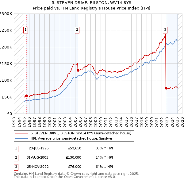 5, STEVEN DRIVE, BILSTON, WV14 8YS: Price paid vs HM Land Registry's House Price Index