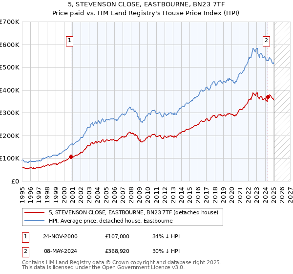 5, STEVENSON CLOSE, EASTBOURNE, BN23 7TF: Price paid vs HM Land Registry's House Price Index