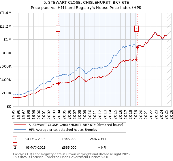 5, STEWART CLOSE, CHISLEHURST, BR7 6TE: Price paid vs HM Land Registry's House Price Index
