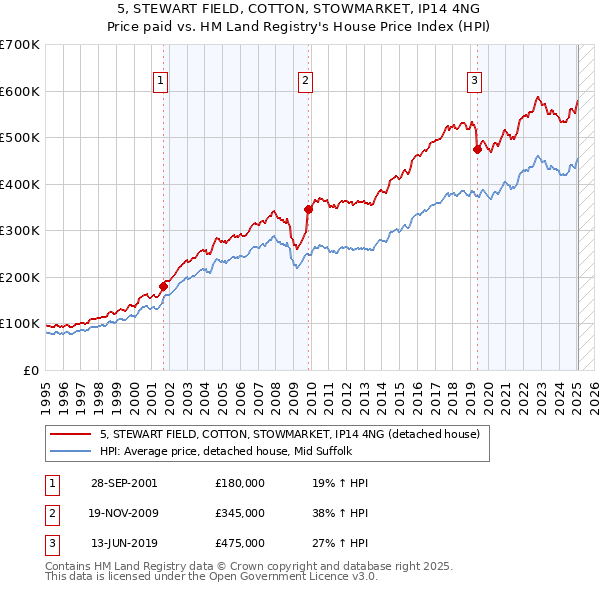 5, STEWART FIELD, COTTON, STOWMARKET, IP14 4NG: Price paid vs HM Land Registry's House Price Index