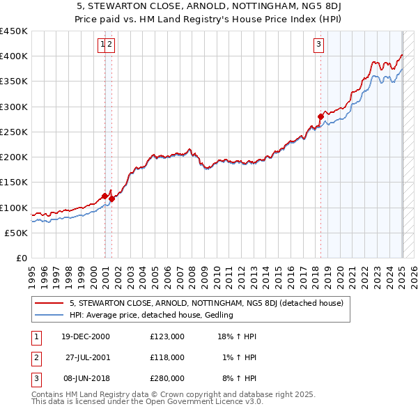 5, STEWARTON CLOSE, ARNOLD, NOTTINGHAM, NG5 8DJ: Price paid vs HM Land Registry's House Price Index