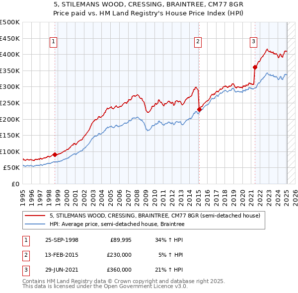 5, STILEMANS WOOD, CRESSING, BRAINTREE, CM77 8GR: Price paid vs HM Land Registry's House Price Index