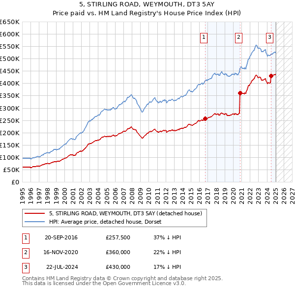 5, STIRLING ROAD, WEYMOUTH, DT3 5AY: Price paid vs HM Land Registry's House Price Index