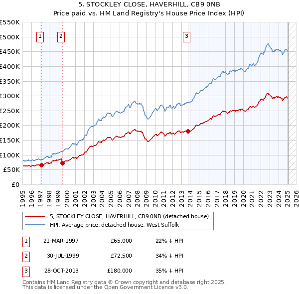5, STOCKLEY CLOSE, HAVERHILL, CB9 0NB: Price paid vs HM Land Registry's House Price Index