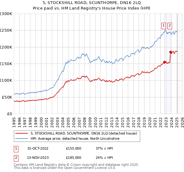 5, STOCKSHILL ROAD, SCUNTHORPE, DN16 2LQ: Price paid vs HM Land Registry's House Price Index