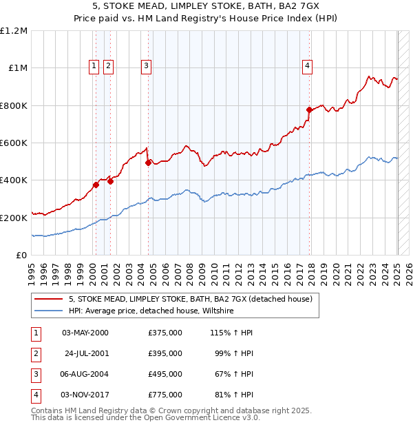 5, STOKE MEAD, LIMPLEY STOKE, BATH, BA2 7GX: Price paid vs HM Land Registry's House Price Index