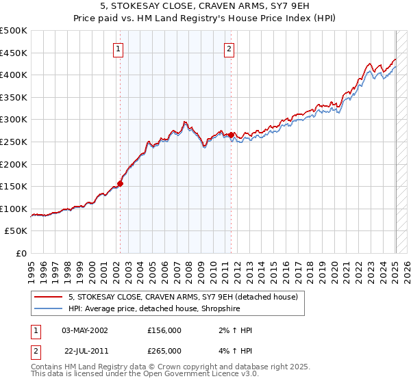 5, STOKESAY CLOSE, CRAVEN ARMS, SY7 9EH: Price paid vs HM Land Registry's House Price Index