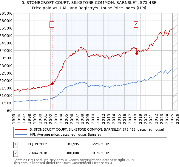 5, STONECROFT COURT, SILKSTONE COMMON, BARNSLEY, S75 4SE: Price paid vs HM Land Registry's House Price Index