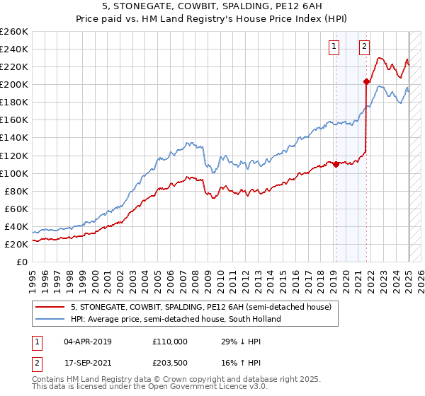 5, STONEGATE, COWBIT, SPALDING, PE12 6AH: Price paid vs HM Land Registry's House Price Index