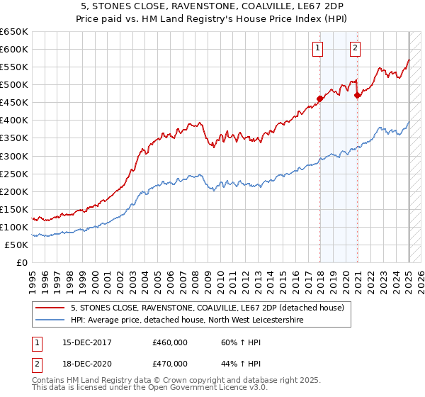 5, STONES CLOSE, RAVENSTONE, COALVILLE, LE67 2DP: Price paid vs HM Land Registry's House Price Index