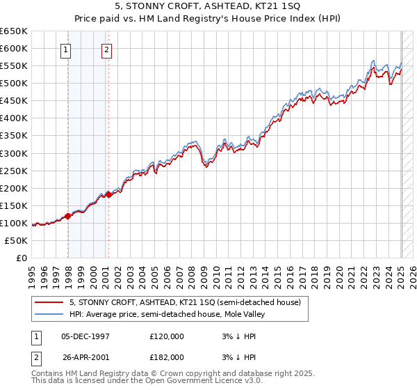 5, STONNY CROFT, ASHTEAD, KT21 1SQ: Price paid vs HM Land Registry's House Price Index
