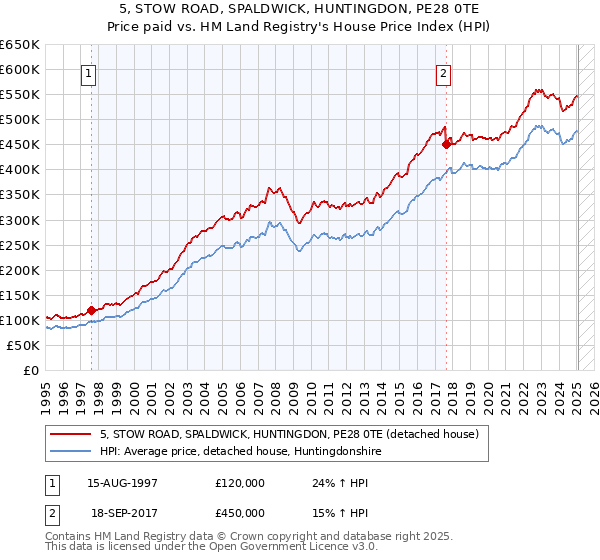 5, STOW ROAD, SPALDWICK, HUNTINGDON, PE28 0TE: Price paid vs HM Land Registry's House Price Index