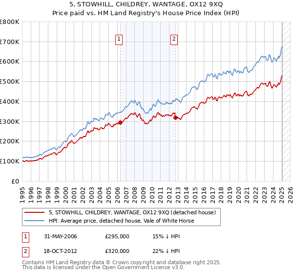 5, STOWHILL, CHILDREY, WANTAGE, OX12 9XQ: Price paid vs HM Land Registry's House Price Index