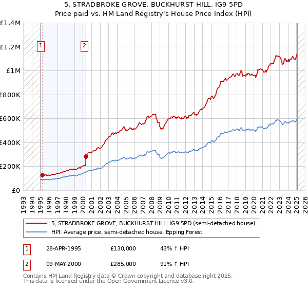 5, STRADBROKE GROVE, BUCKHURST HILL, IG9 5PD: Price paid vs HM Land Registry's House Price Index