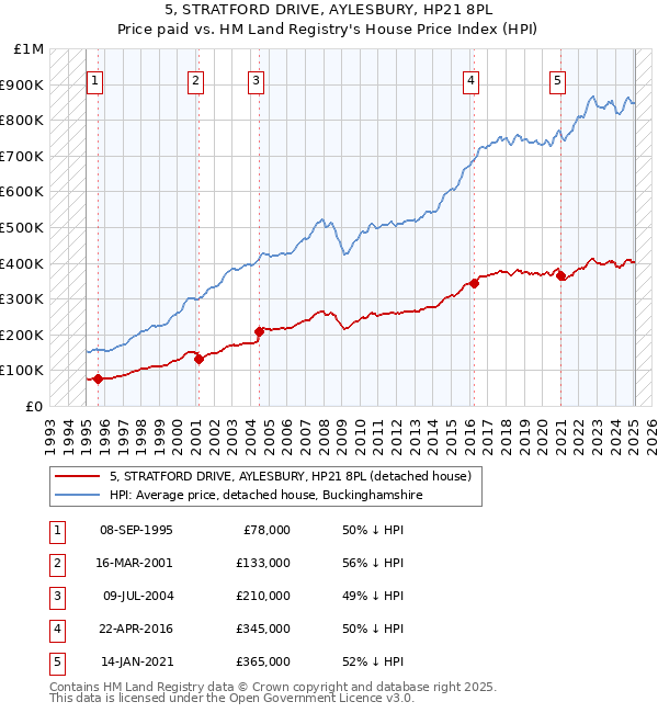 5, STRATFORD DRIVE, AYLESBURY, HP21 8PL: Price paid vs HM Land Registry's House Price Index