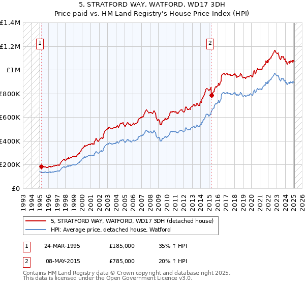 5, STRATFORD WAY, WATFORD, WD17 3DH: Price paid vs HM Land Registry's House Price Index
