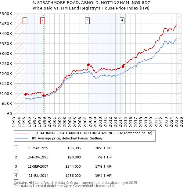 5, STRATHMORE ROAD, ARNOLD, NOTTINGHAM, NG5 8DZ: Price paid vs HM Land Registry's House Price Index