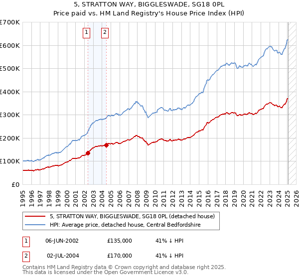 5, STRATTON WAY, BIGGLESWADE, SG18 0PL: Price paid vs HM Land Registry's House Price Index
