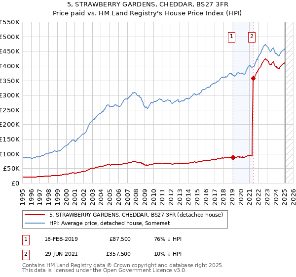 5, STRAWBERRY GARDENS, CHEDDAR, BS27 3FR: Price paid vs HM Land Registry's House Price Index