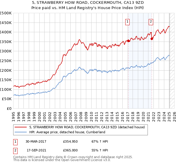 5, STRAWBERRY HOW ROAD, COCKERMOUTH, CA13 9ZD: Price paid vs HM Land Registry's House Price Index