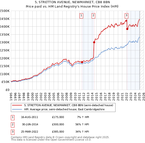 5, STRETTON AVENUE, NEWMARKET, CB8 8BN: Price paid vs HM Land Registry's House Price Index