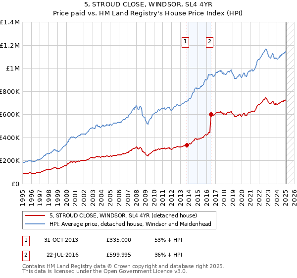 5, STROUD CLOSE, WINDSOR, SL4 4YR: Price paid vs HM Land Registry's House Price Index
