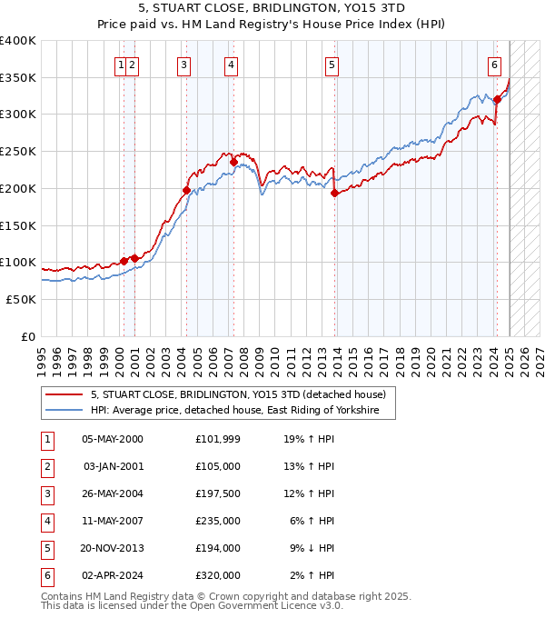 5, STUART CLOSE, BRIDLINGTON, YO15 3TD: Price paid vs HM Land Registry's House Price Index