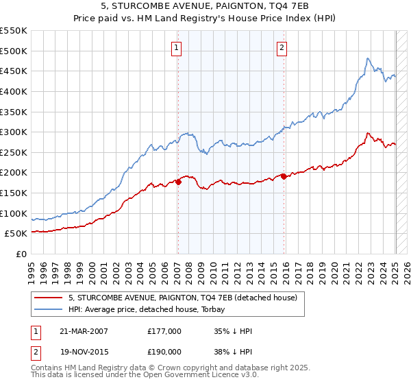 5, STURCOMBE AVENUE, PAIGNTON, TQ4 7EB: Price paid vs HM Land Registry's House Price Index