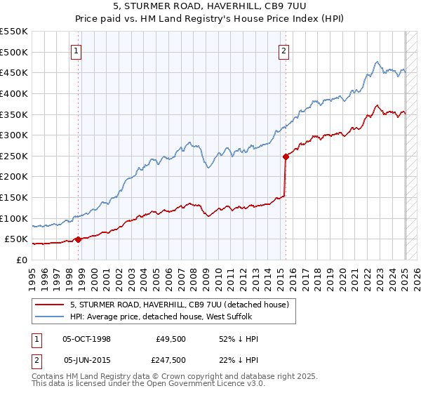 5, STURMER ROAD, HAVERHILL, CB9 7UU: Price paid vs HM Land Registry's House Price Index