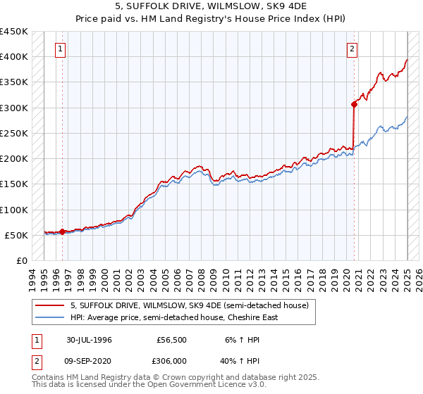 5, SUFFOLK DRIVE, WILMSLOW, SK9 4DE: Price paid vs HM Land Registry's House Price Index