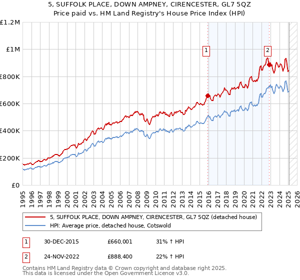 5, SUFFOLK PLACE, DOWN AMPNEY, CIRENCESTER, GL7 5QZ: Price paid vs HM Land Registry's House Price Index