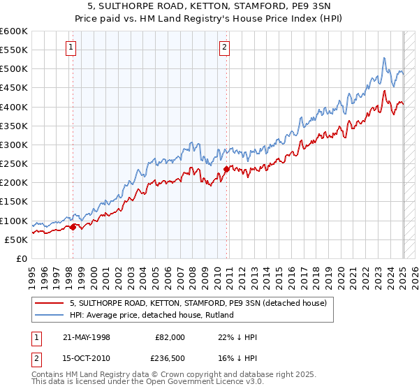 5, SULTHORPE ROAD, KETTON, STAMFORD, PE9 3SN: Price paid vs HM Land Registry's House Price Index