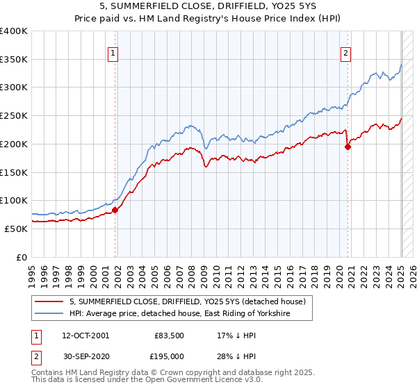 5, SUMMERFIELD CLOSE, DRIFFIELD, YO25 5YS: Price paid vs HM Land Registry's House Price Index