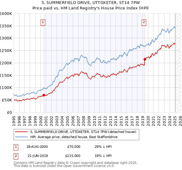 5, SUMMERFIELD DRIVE, UTTOXETER, ST14 7PW: Price paid vs HM Land Registry's House Price Index
