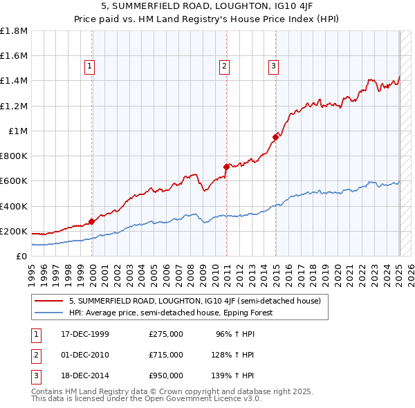 5, SUMMERFIELD ROAD, LOUGHTON, IG10 4JF: Price paid vs HM Land Registry's House Price Index