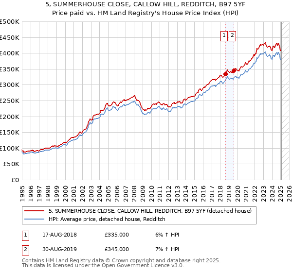 5, SUMMERHOUSE CLOSE, CALLOW HILL, REDDITCH, B97 5YF: Price paid vs HM Land Registry's House Price Index