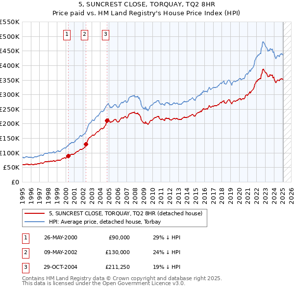5, SUNCREST CLOSE, TORQUAY, TQ2 8HR: Price paid vs HM Land Registry's House Price Index