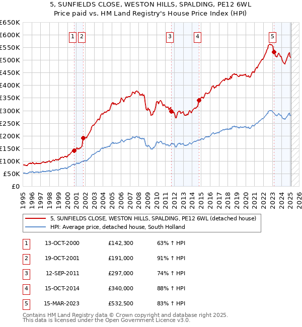 5, SUNFIELDS CLOSE, WESTON HILLS, SPALDING, PE12 6WL: Price paid vs HM Land Registry's House Price Index