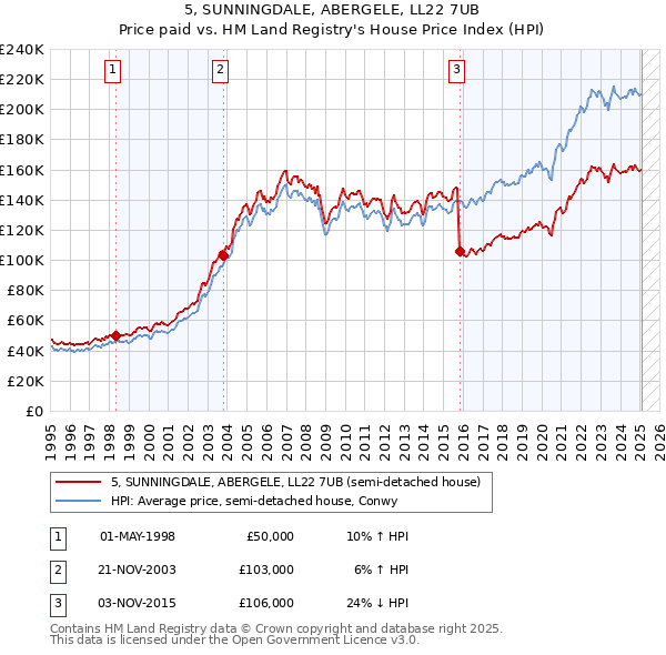 5, SUNNINGDALE, ABERGELE, LL22 7UB: Price paid vs HM Land Registry's House Price Index