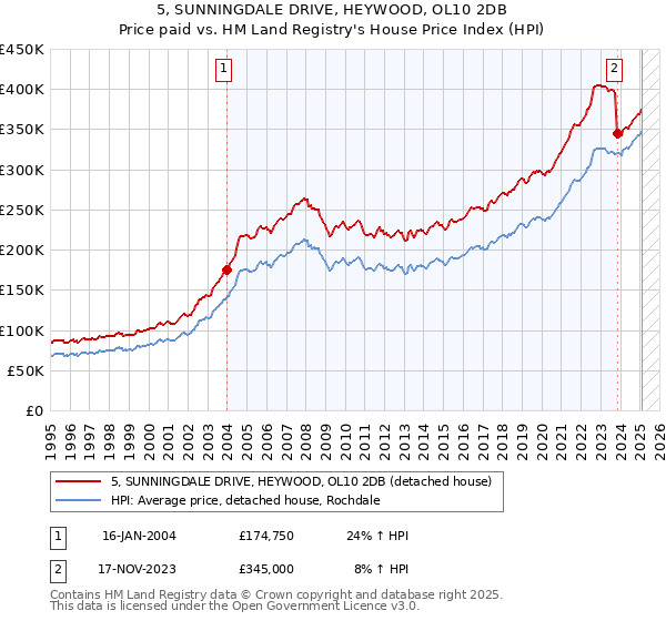 5, SUNNINGDALE DRIVE, HEYWOOD, OL10 2DB: Price paid vs HM Land Registry's House Price Index