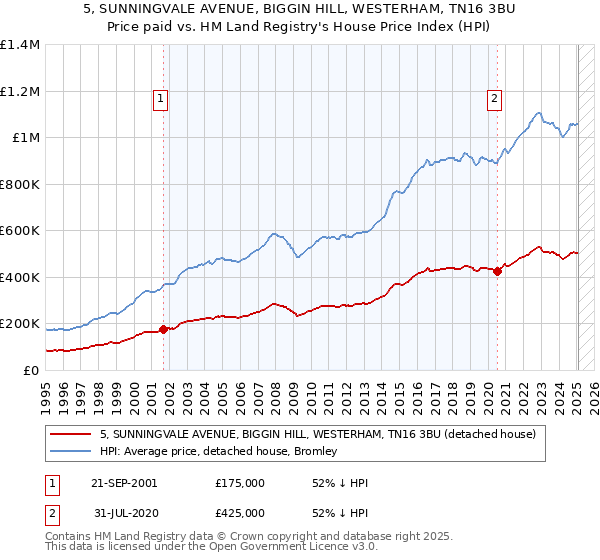 5, SUNNINGVALE AVENUE, BIGGIN HILL, WESTERHAM, TN16 3BU: Price paid vs HM Land Registry's House Price Index