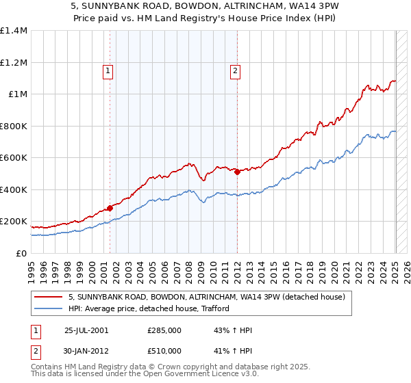 5, SUNNYBANK ROAD, BOWDON, ALTRINCHAM, WA14 3PW: Price paid vs HM Land Registry's House Price Index
