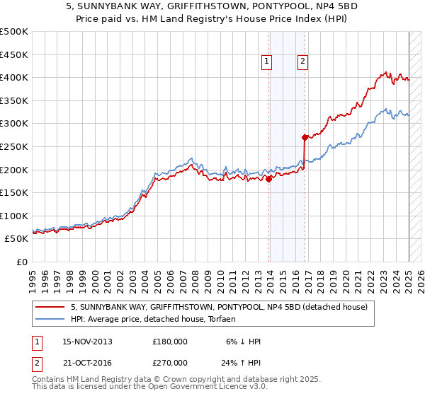 5, SUNNYBANK WAY, GRIFFITHSTOWN, PONTYPOOL, NP4 5BD: Price paid vs HM Land Registry's House Price Index