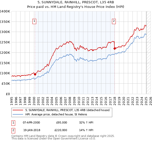 5, SUNNYDALE, RAINHILL, PRESCOT, L35 4RB: Price paid vs HM Land Registry's House Price Index