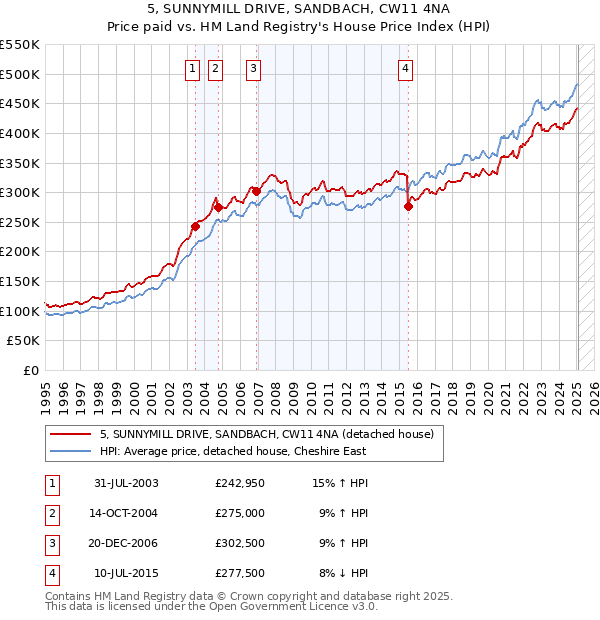 5, SUNNYMILL DRIVE, SANDBACH, CW11 4NA: Price paid vs HM Land Registry's House Price Index