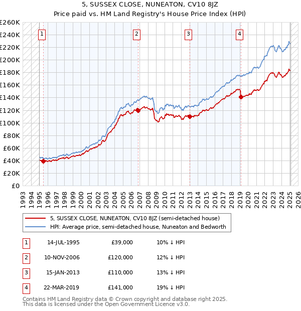 5, SUSSEX CLOSE, NUNEATON, CV10 8JZ: Price paid vs HM Land Registry's House Price Index