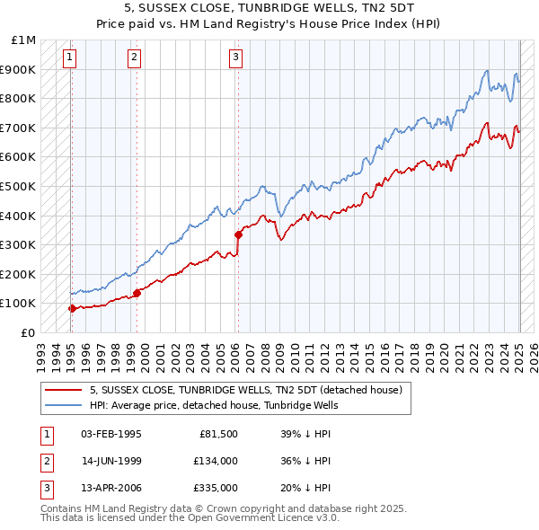 5, SUSSEX CLOSE, TUNBRIDGE WELLS, TN2 5DT: Price paid vs HM Land Registry's House Price Index